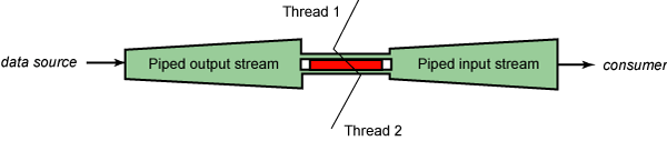 The piped-streams solution